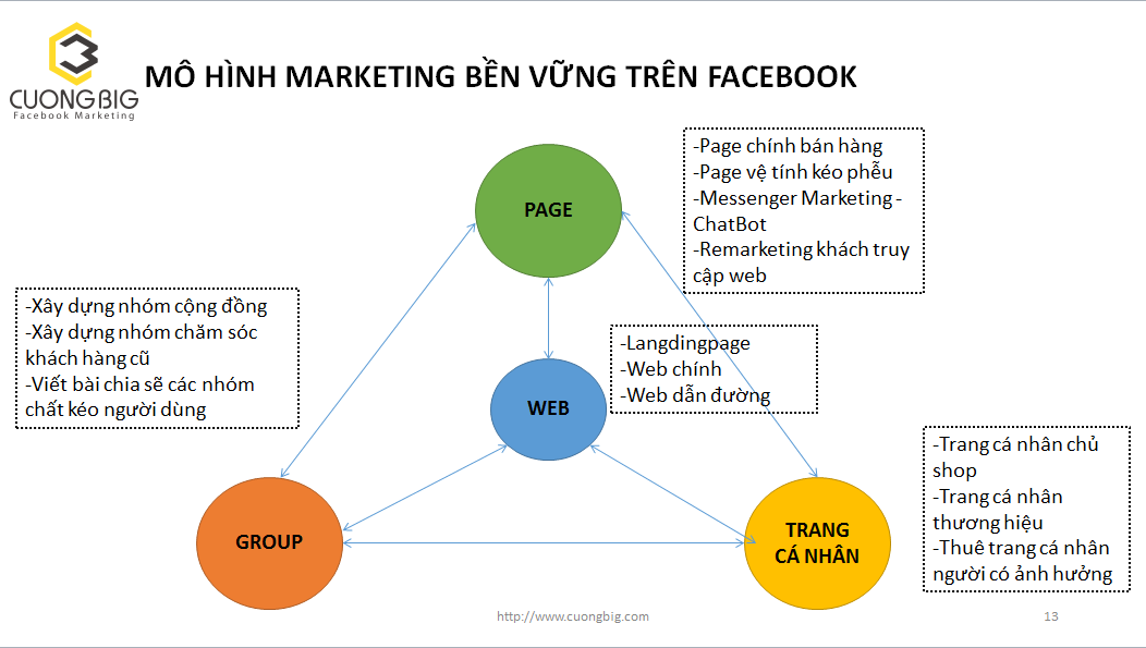 Mô hình marketing bền trên facebook